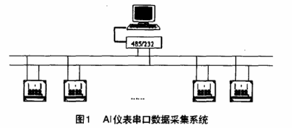 Delphi與多個AI儀表串口數(shù)據(jù)采集系統(tǒng)的實現(xiàn).png