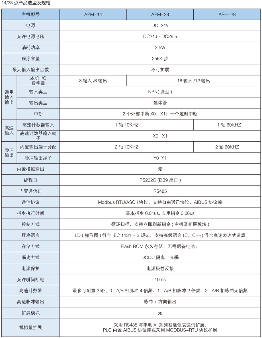 PLC 14和28點(diǎn)選型.jpg