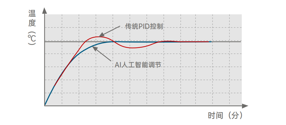 全新AI人工智能調節(jié)技術.png