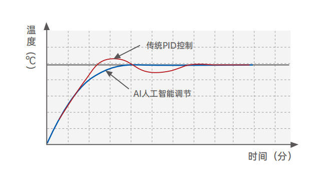 AI人工智能調節(jié)技術.png